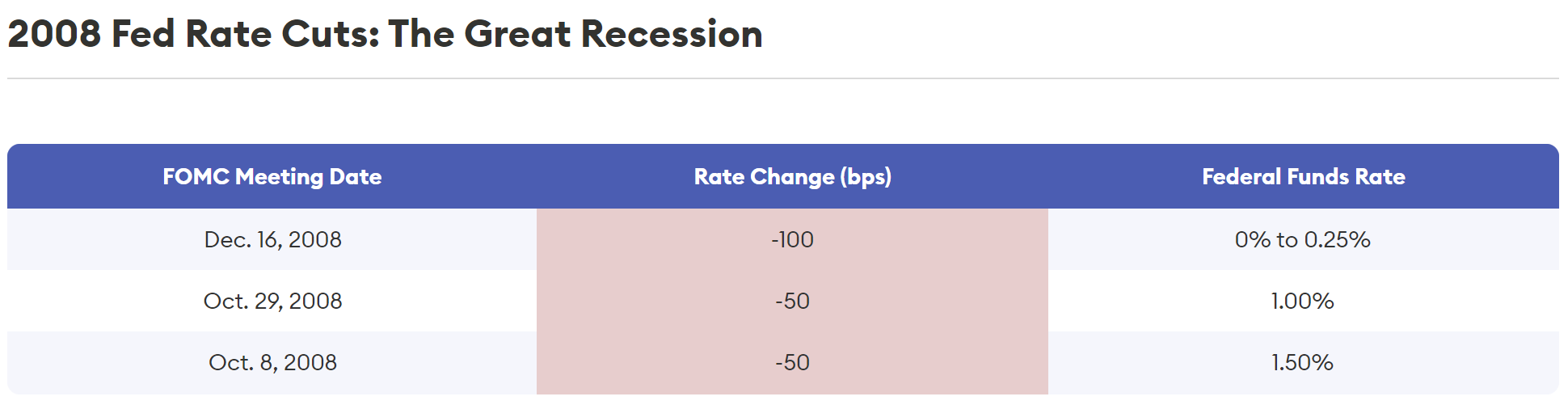 Fed rate cuts 2008