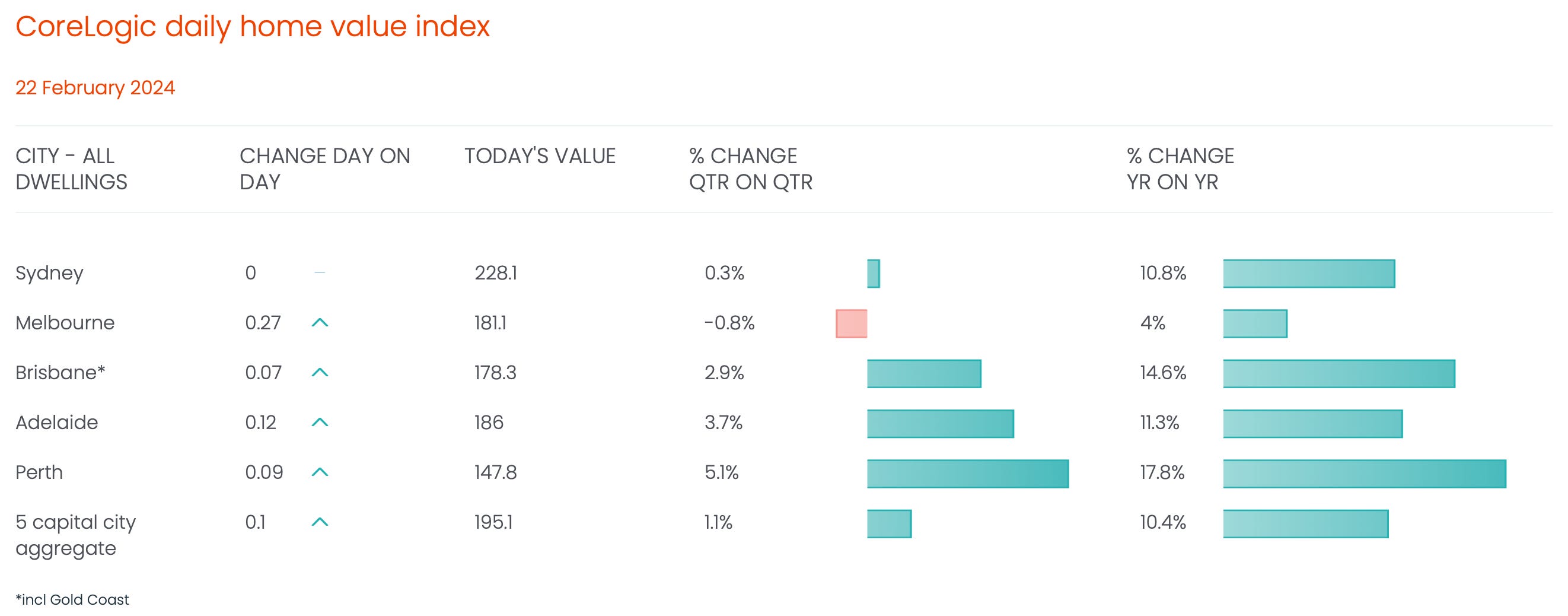 Corelogic live home value index for February 22 2024