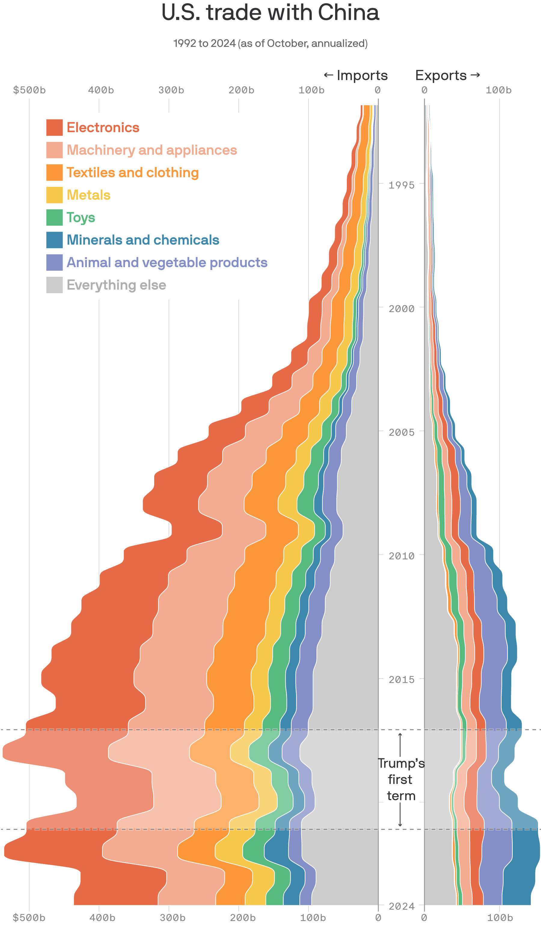 An area chart showing U.S. imports from and exports to China between 1992 and 2024. Both imports and exports have grown significantly, reaching $436b and $142b, respectively, in 2024. The top import categories as of 2024 are electronics, nuclear reactors and textiles. The top export categories are minerals and chemicals, animal and vegetable products and electronics.