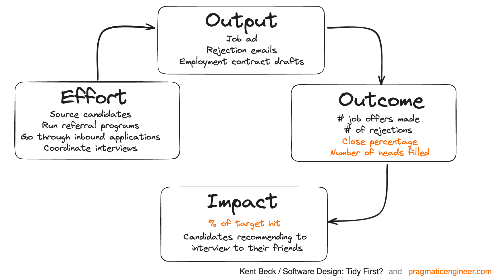 Modeling the recruitment team, using the effort/output/outcome/impact approach Modeling the recruitment team, using the effort/output/outcome/impact approach