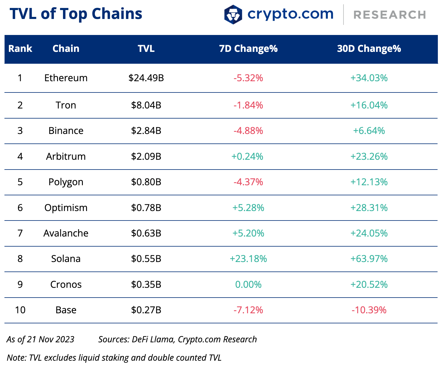 Crypto.com TVL of Top Chains