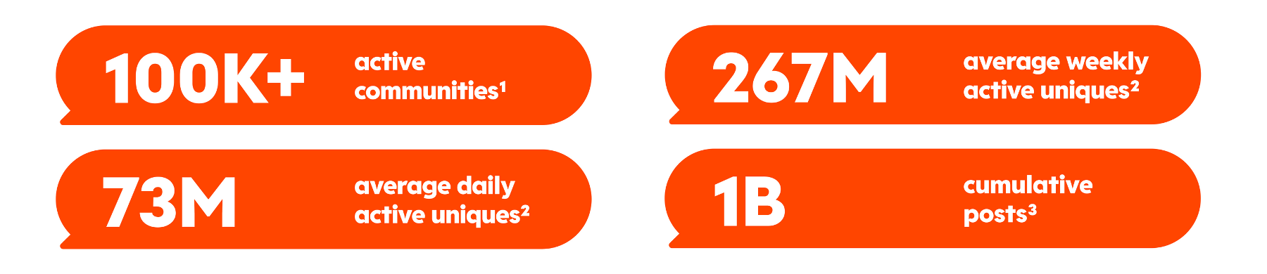 Metrics of Reddit's popularity, including 267 million weekly users.