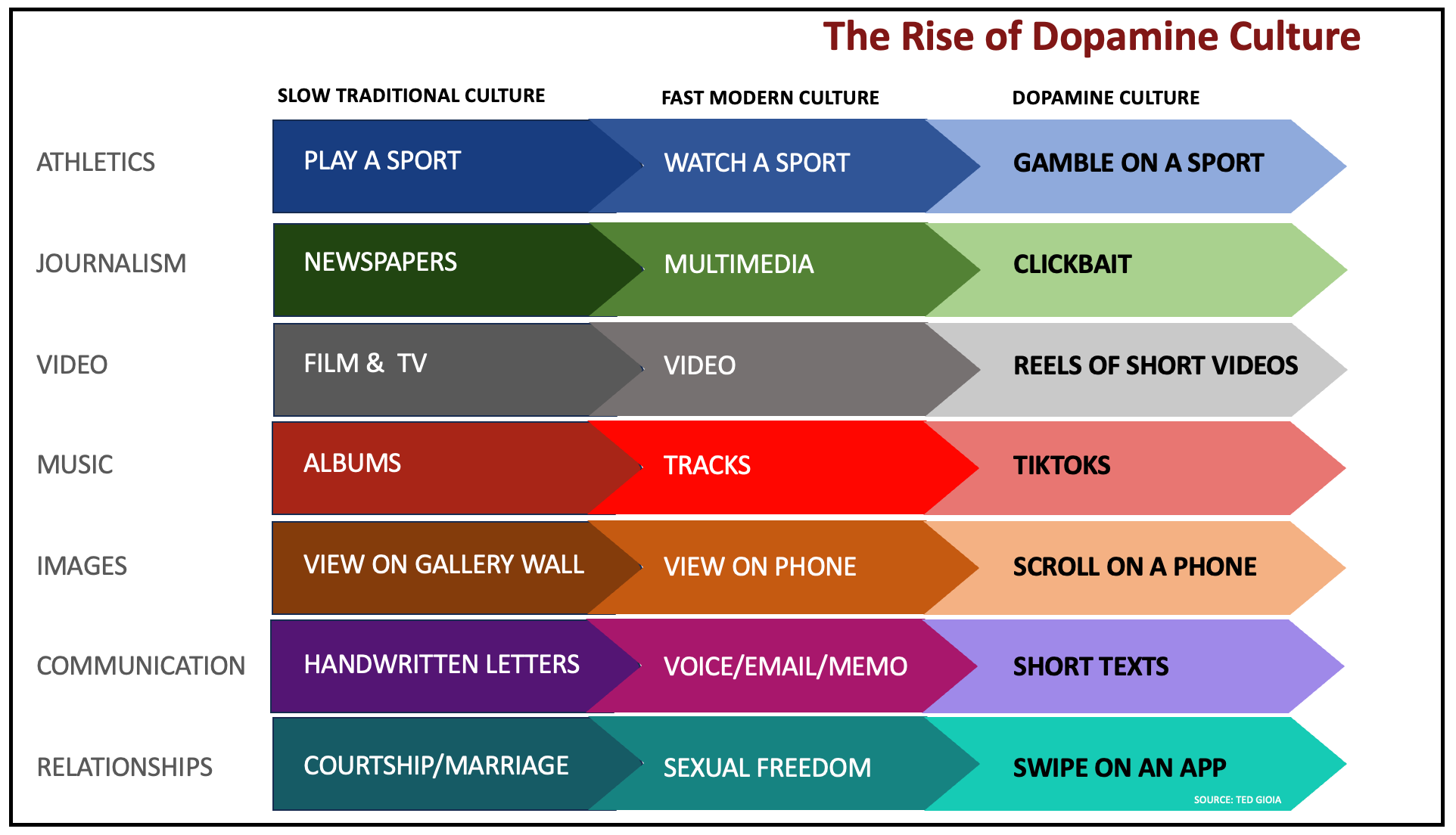 Chart on the rise of dopamine culture from "The State of the Culture 2024"