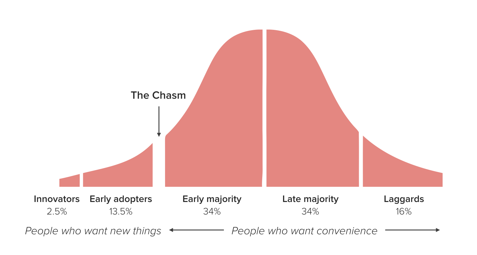 Source: Roger Moore’s Technology Adoption Curve, “Crossing the Chasm”