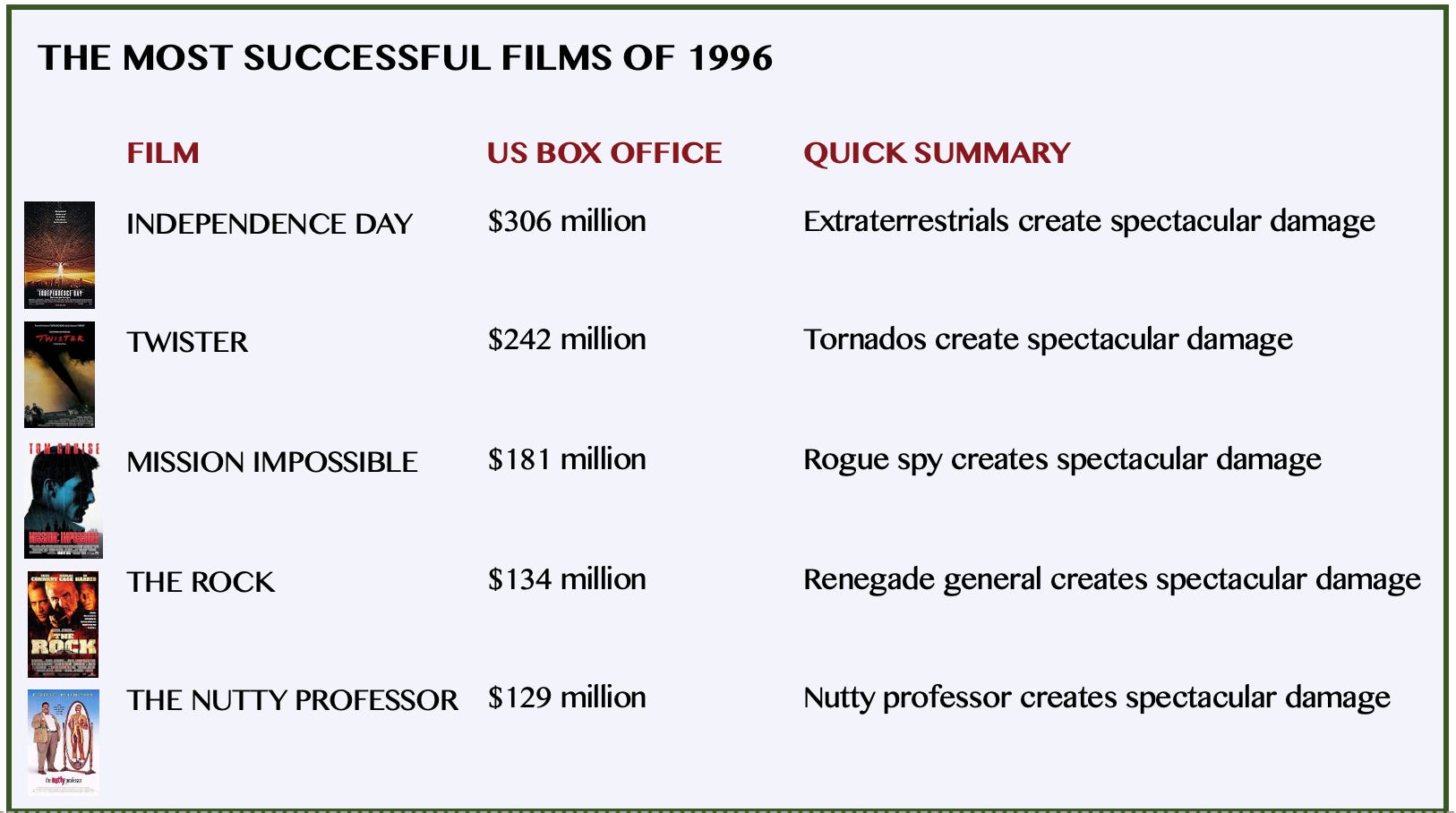 Chart of the hit movies of 1996