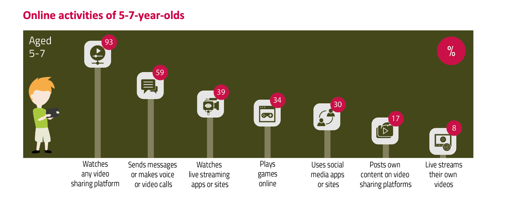Chart of screen activities for 5-7 year olds.
