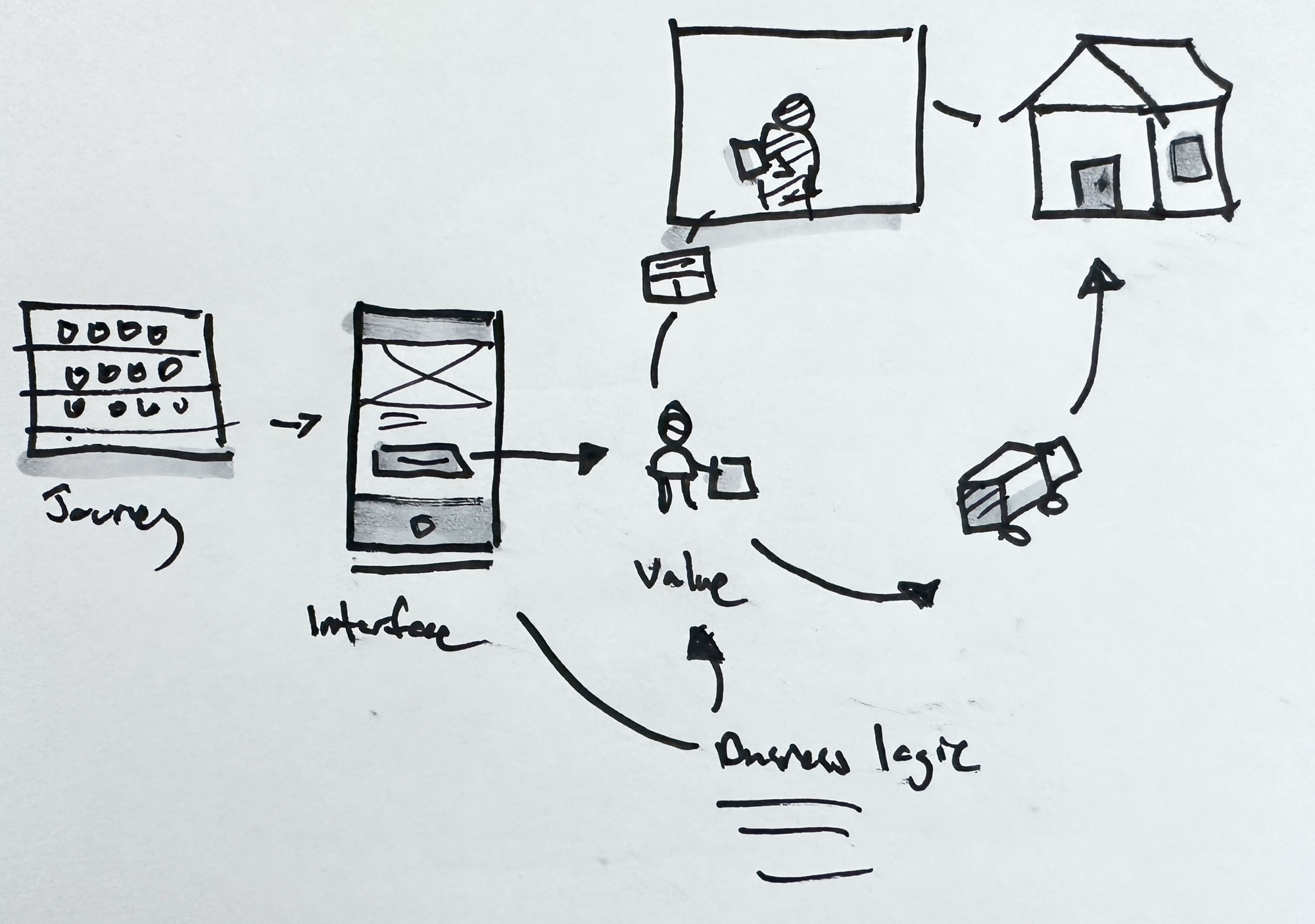 Depiction of value chain