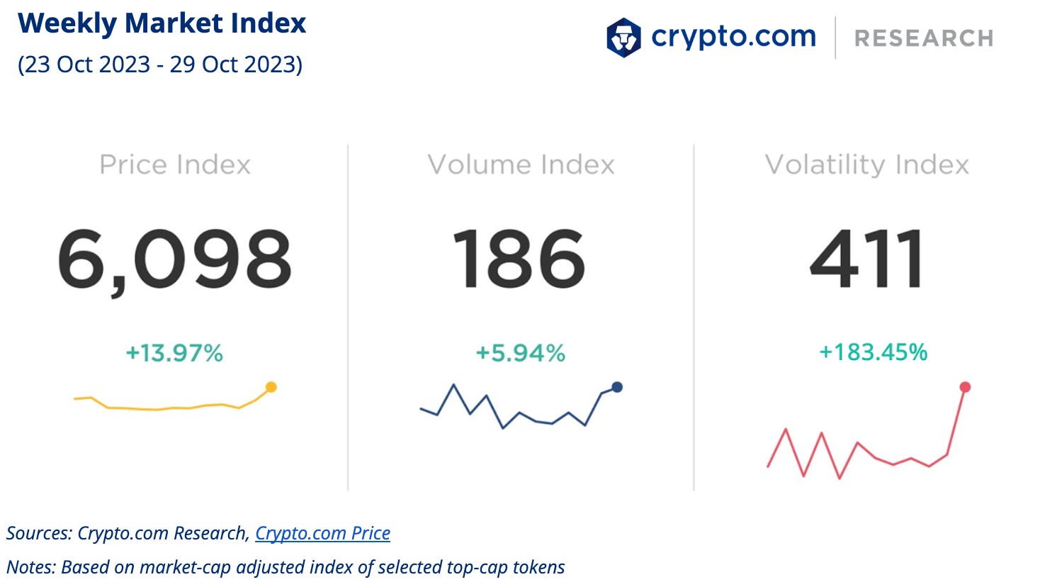 Crypto.com Weekly Market Index