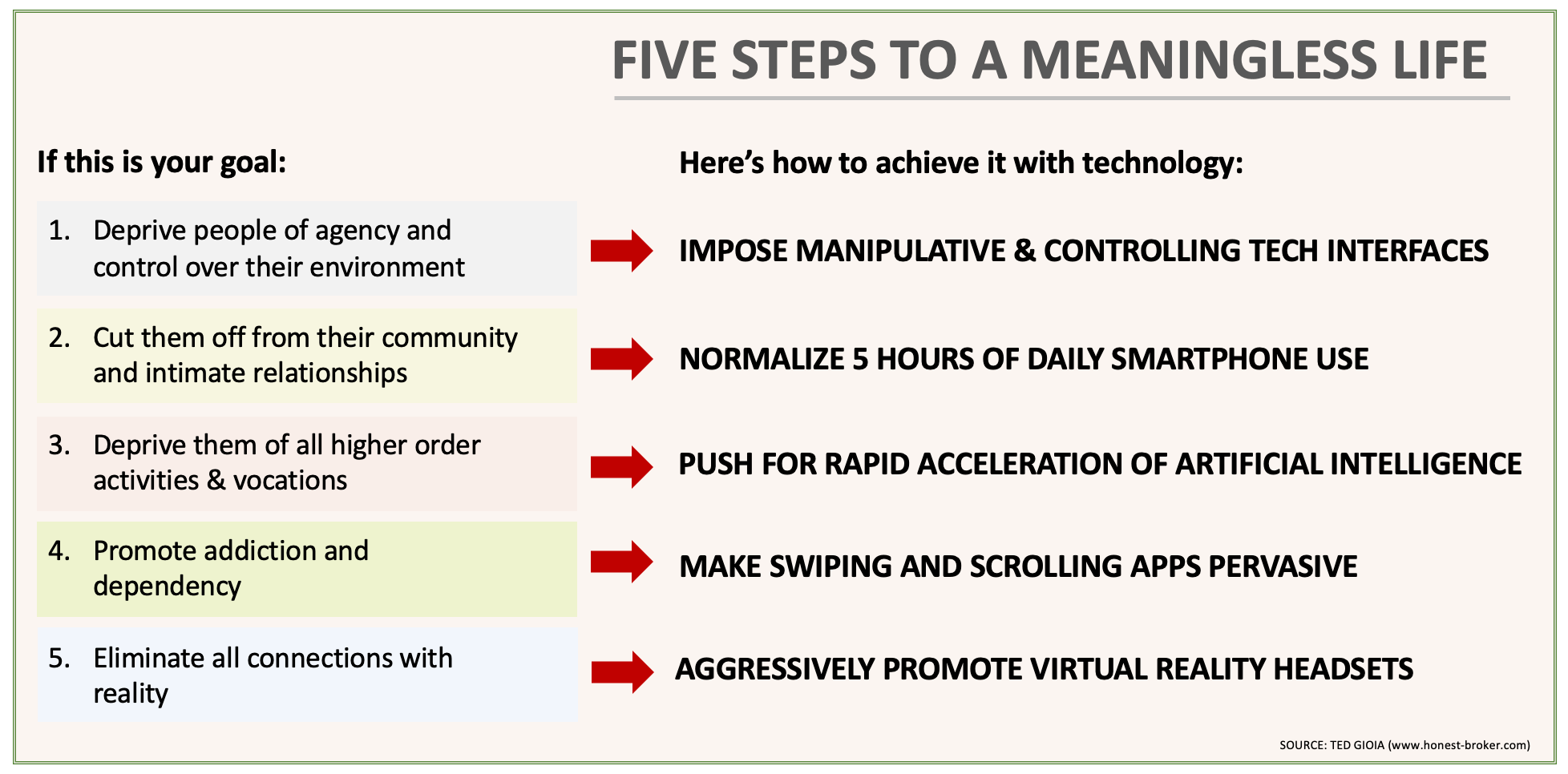 A chart showing how various technologies rob people of meaning and purpose in their lives.