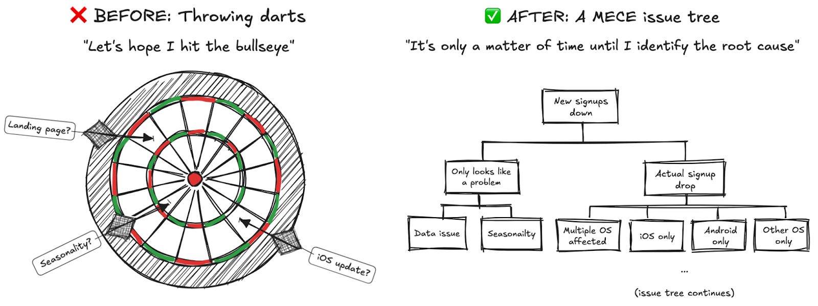 MECE allows you to structure your thinking in a tree rather than throwing darts at the wall