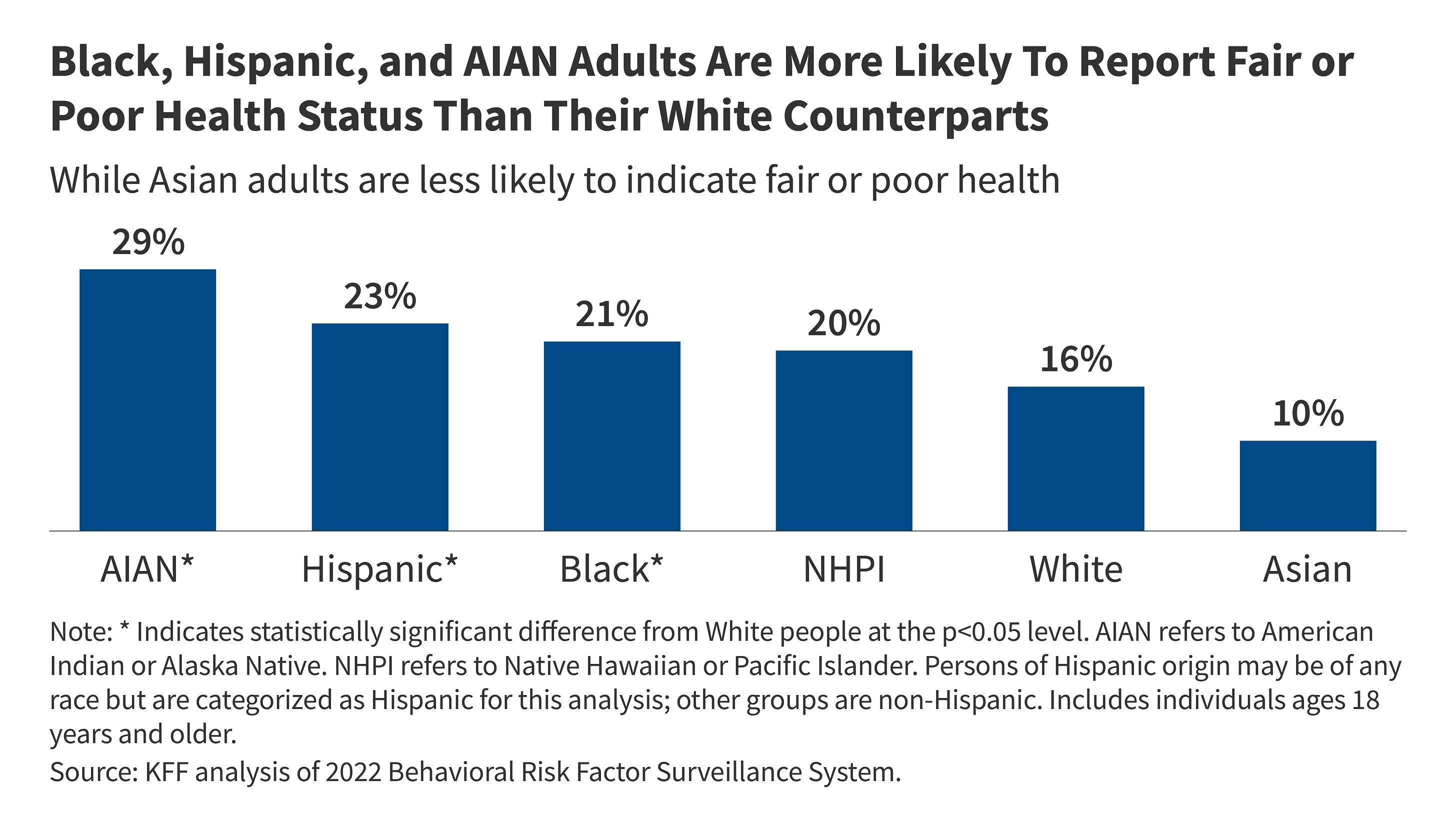 Key Data on Health and Health Care by Race and Ethnicity | KFF