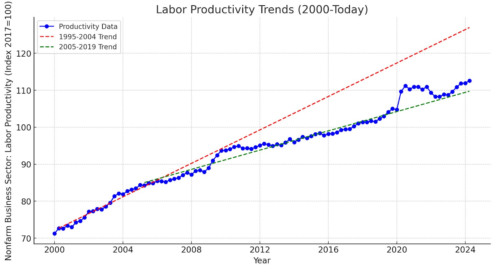 A data-driven case for productivity optimism