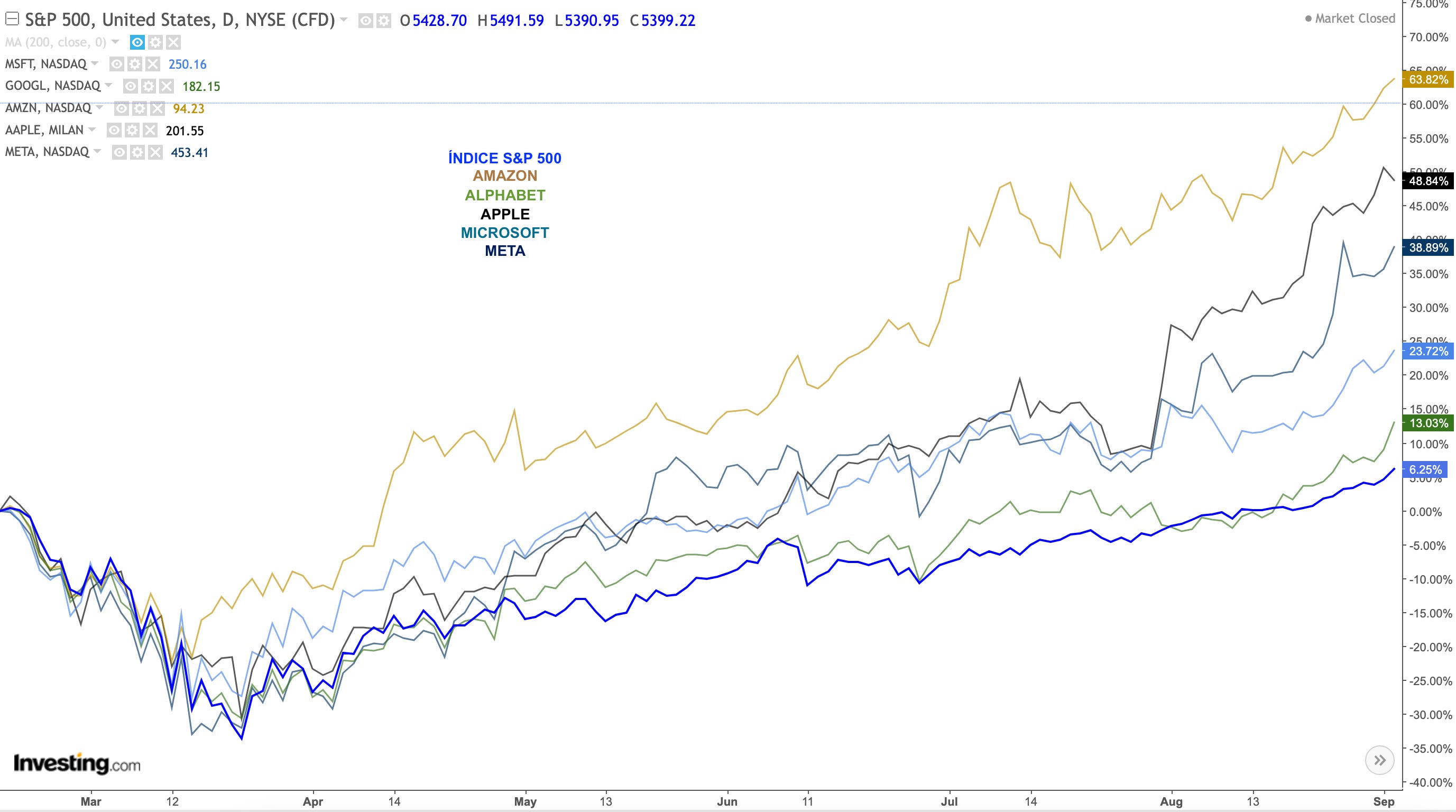 INTRADIA DE BOLSA - Página 21 Https%3A%2F%2Fsubstack-post-media.s3.amazonaws.com%2Fpublic%2Fimages%2F90f35995-6961-4f7d-a798-968de90f33c7_2754x1536