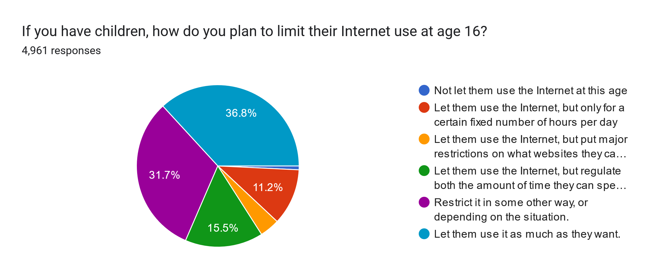 Forms response chart. Question title: If you have children, how do you plan to limit their Internet use at age 16?
. Number of responses: 4,961 responses.