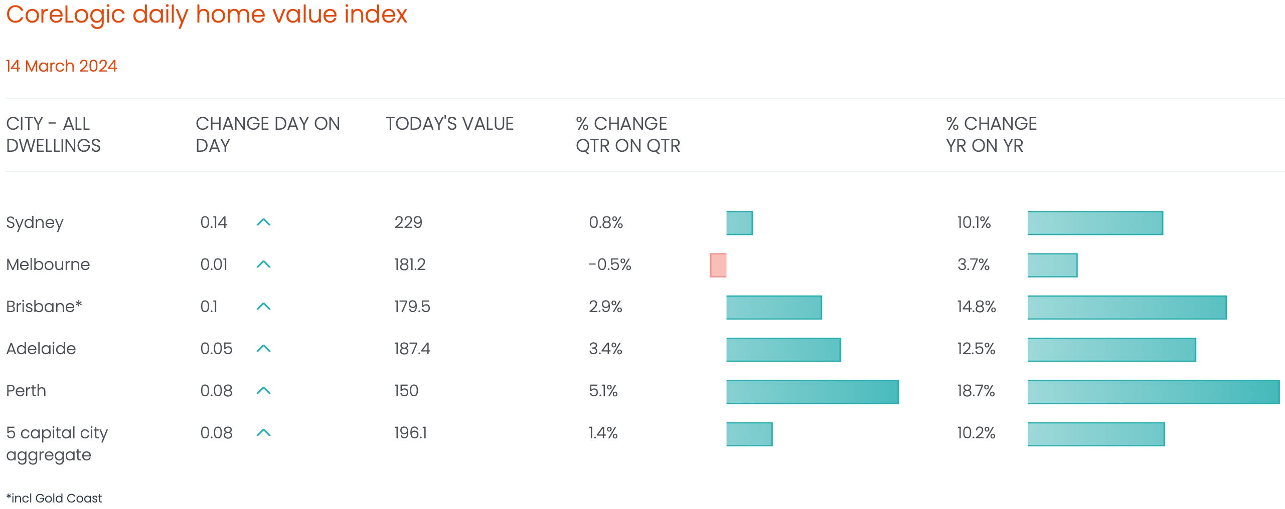 Gold Coast property index live data from Corelogic