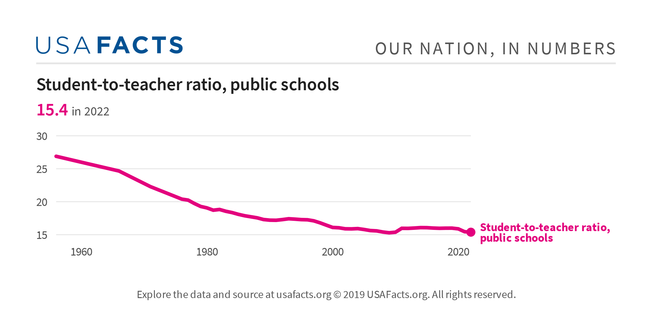 Student-to-teacher ratio, public schools - USAFacts