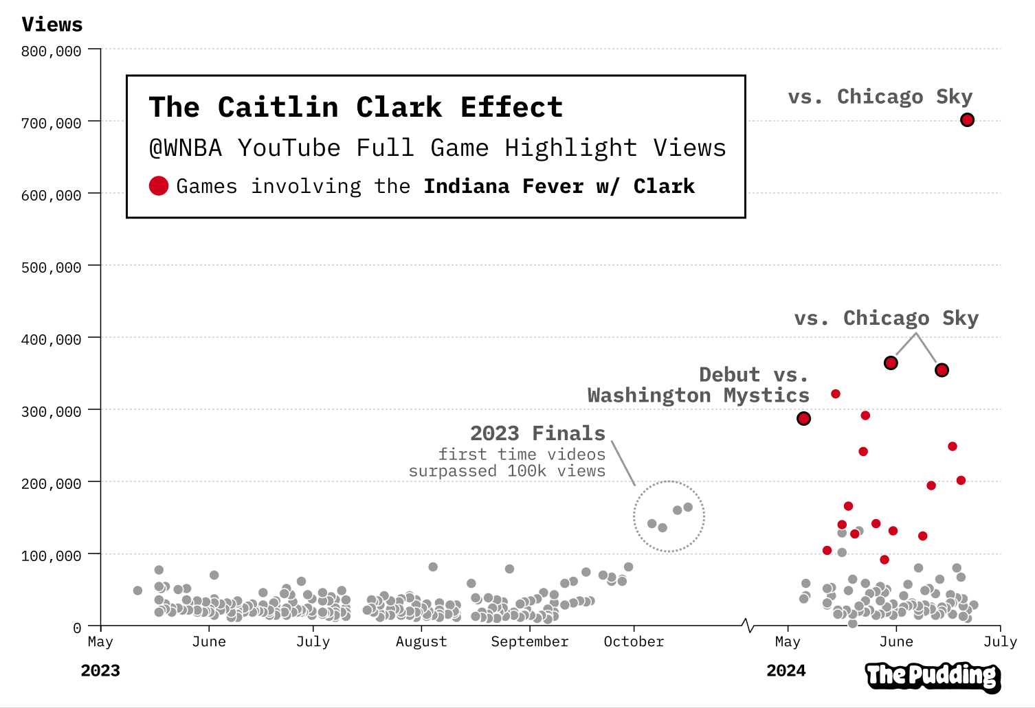 a scatter plot chart that shows WNBA full game highlight video views on YouTube over the past 2 seasons. It highlights Indiana Fever games which are much more viewed than other teams. a scatter plot chart that shows WNBA full game highlight video views on YouTube over the past 2 seasons. It highlights Indiana Fever games which are much more viewed than other teams.