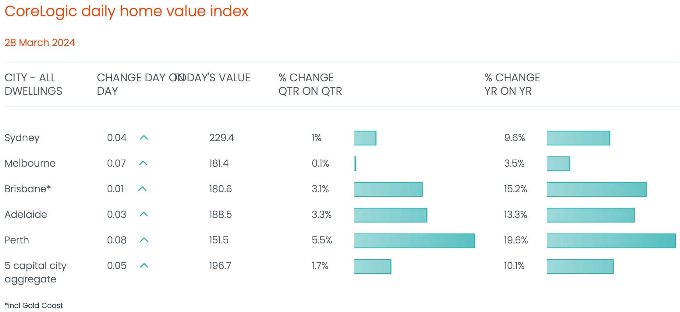 Live Gold Coast hosing prices