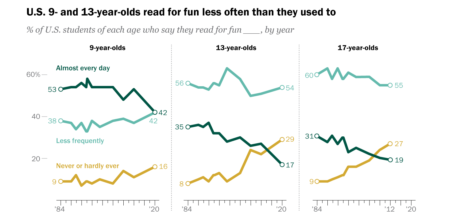 Charts showing a sharp decline in youngsters reading for fun