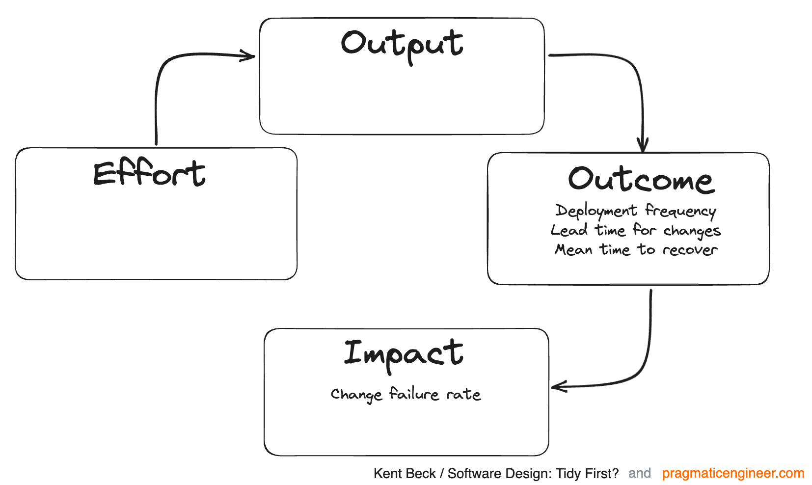 The 4 DORA metrics: each measures outcome or impact The 4 DORA metrics: each measures outcome or impact