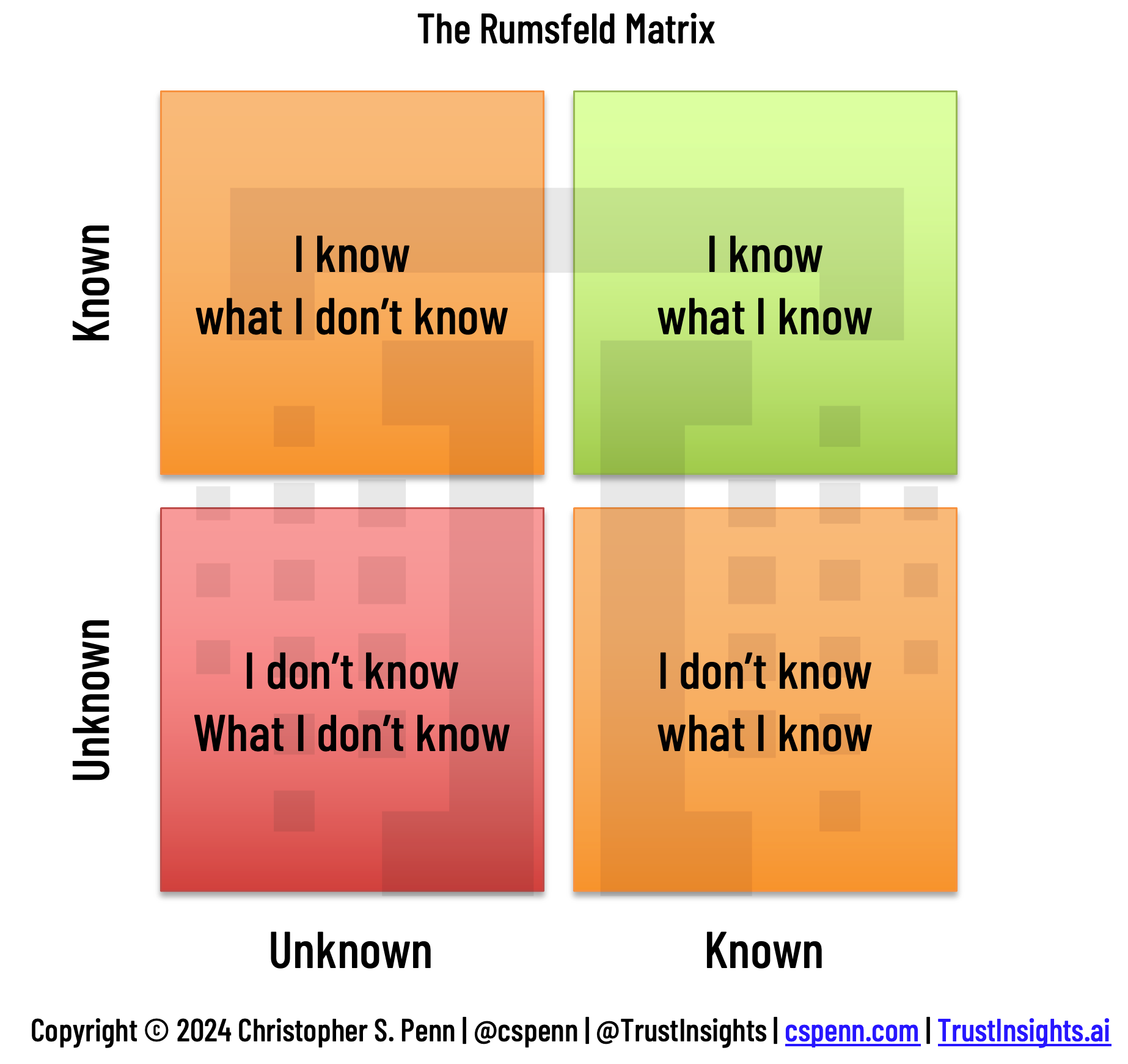 The Rumsfeld Matrix Chart