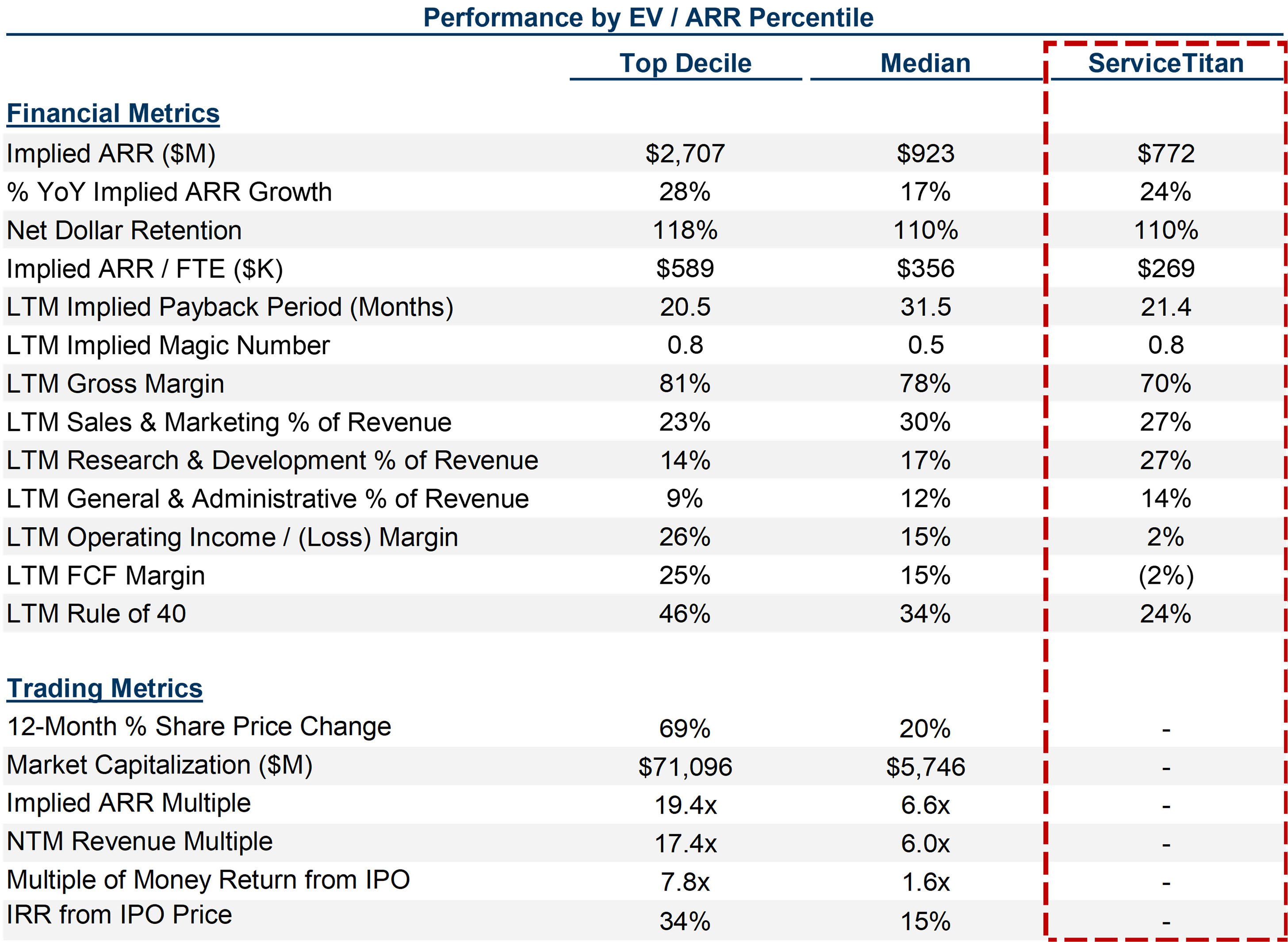 2 EV + ARR Percentiles