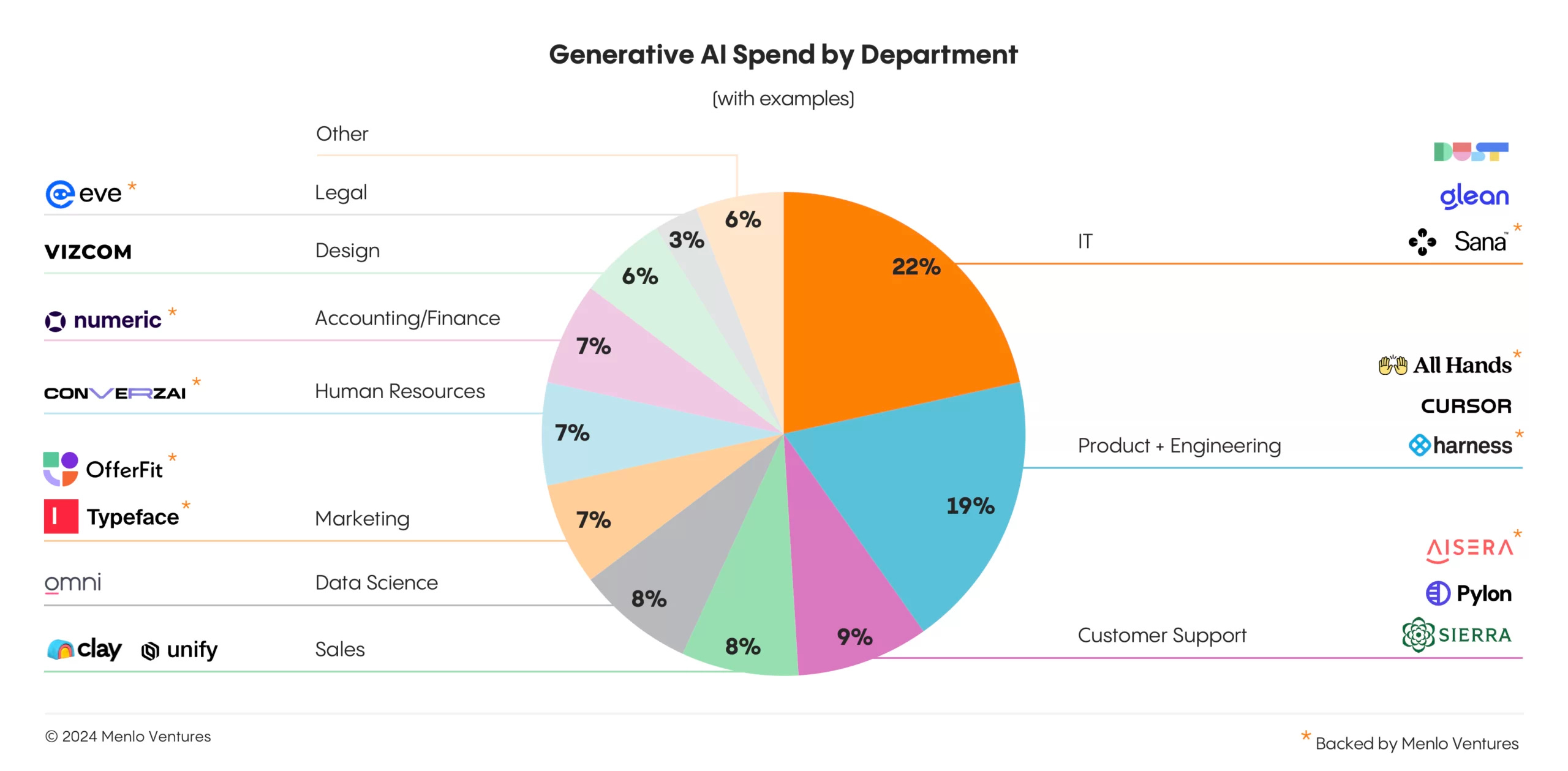 Graph showing enterprise generative AI spend by department