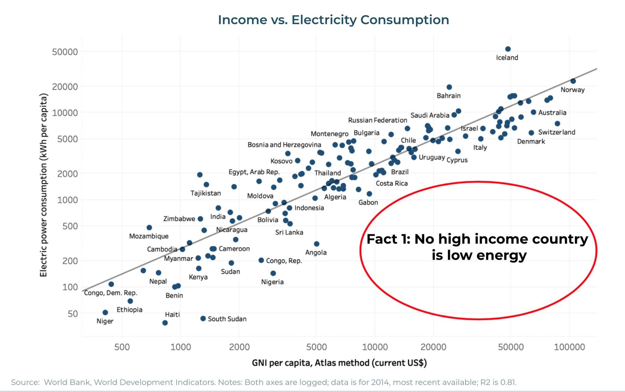 No High-Income Country is Low Energy : r/EnergyAndPower