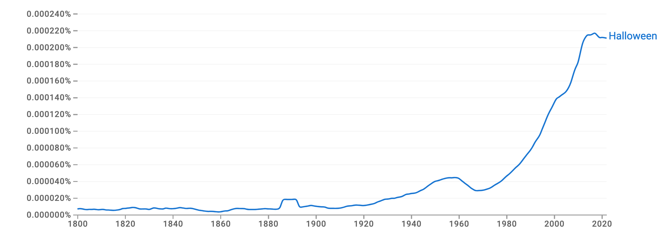 Google Ngram chart showing a huge increase in the use of the word Halloween over time.