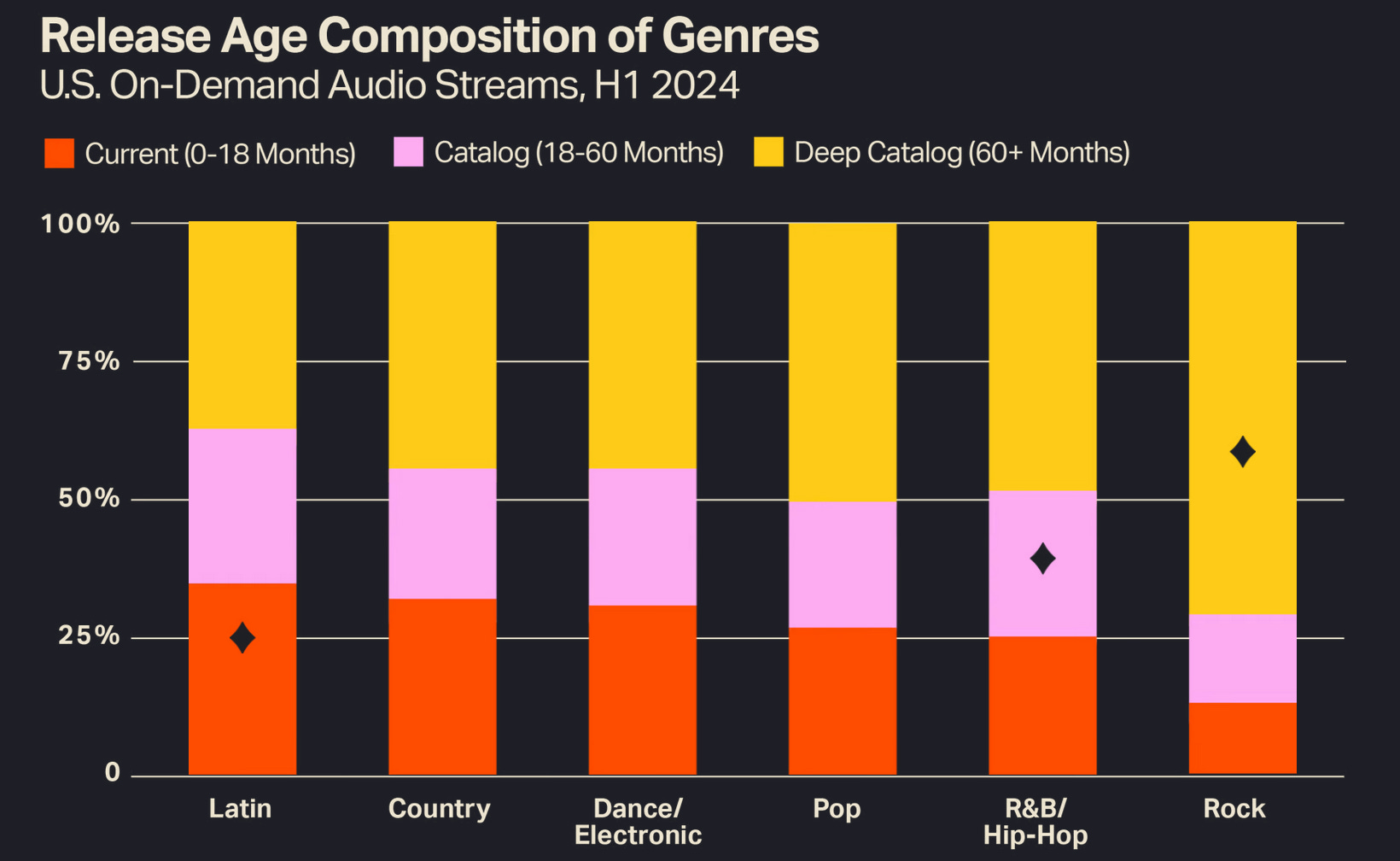 Chart of genre trends