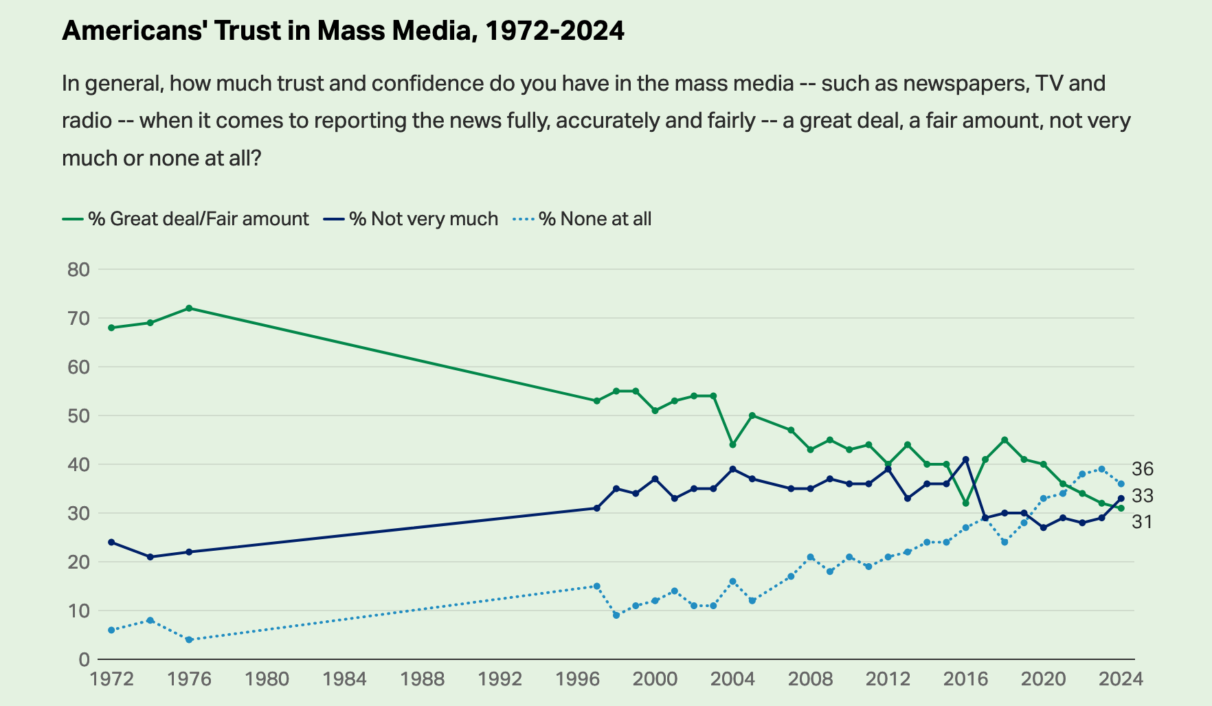 Chart showing declining trust in mass media