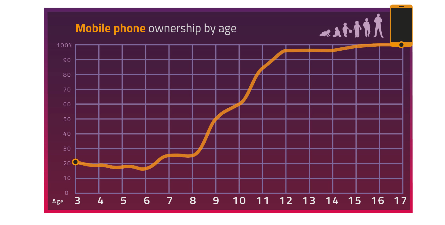 Chart of phone ownership by age