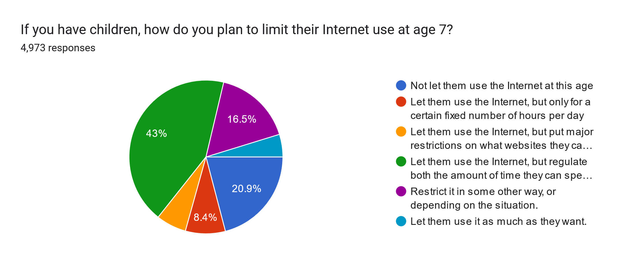 Forms response chart. Question title: If you have children, how do you plan to limit their Internet use at age 7?
. Number of responses: 4,973 responses.