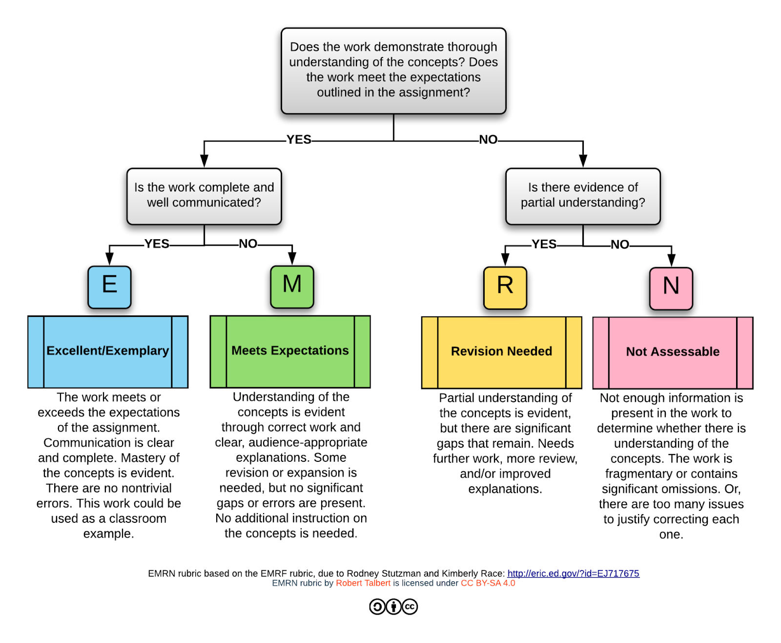 The EMRN rubric as a flowchart. E and M on the left and R and N on the right The EMRN rubric as a flowchart. E and M on the left and R and N on the right