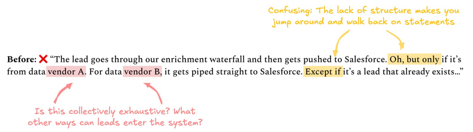 Before: X "The lead goes through our enrichment waterfall and then gets pushed to Salesforce. Oh, but only if it's from data vendor A. For data vendor B, it gets piped straight to Salesforce. Except if it's a lead that already exists..."