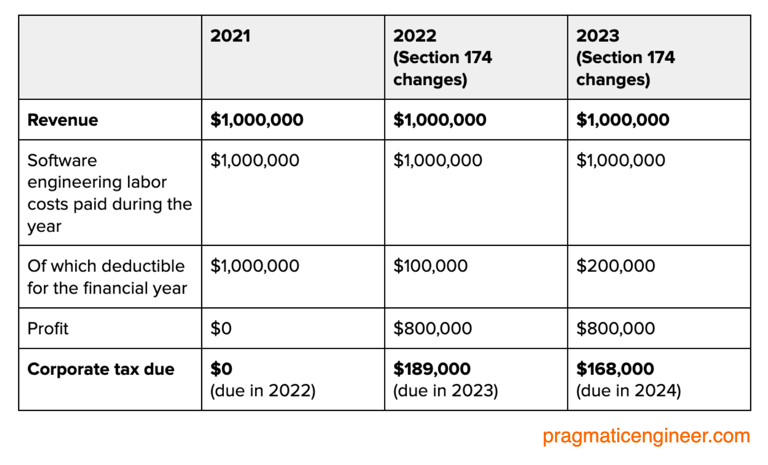 The impact of Section 174 changes on a company that has $1M in revenue and $1M in labor costs.