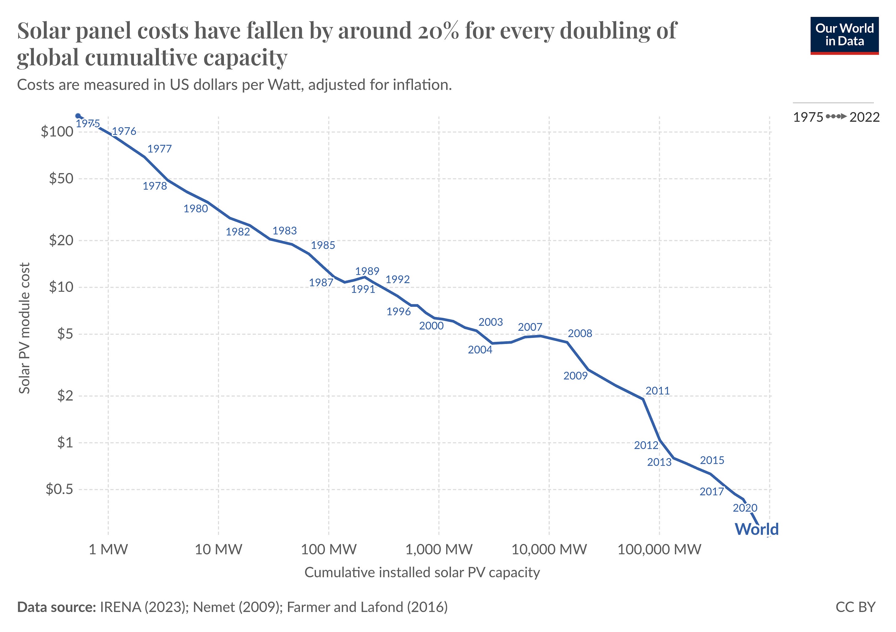 A connected scatterplot showing the cost of solar PV measured against cumulative installed capacity. Prices have fallen exponentially: by 20% for every doubling in installed capacity.