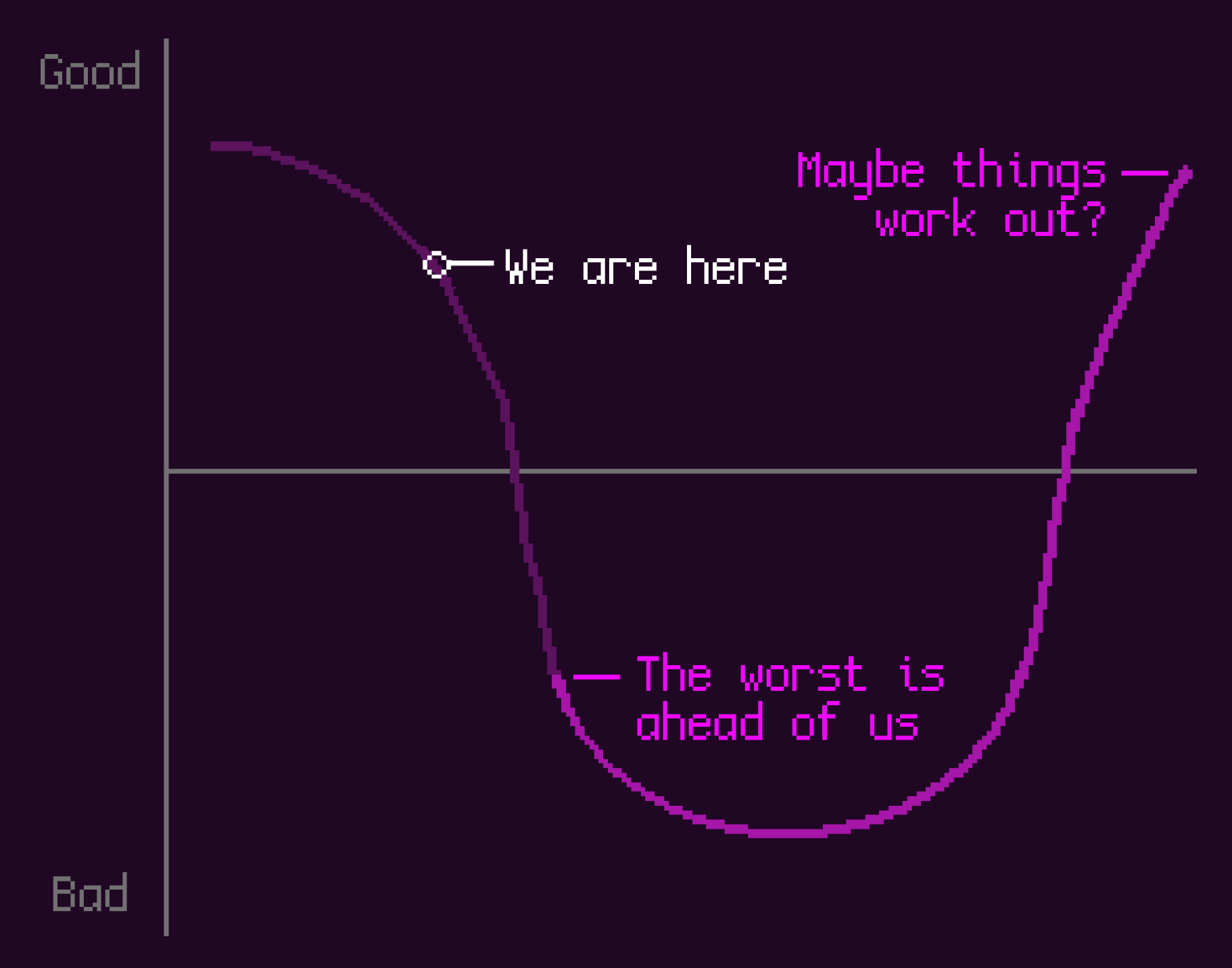 Line chart showing worst is ahead of us.