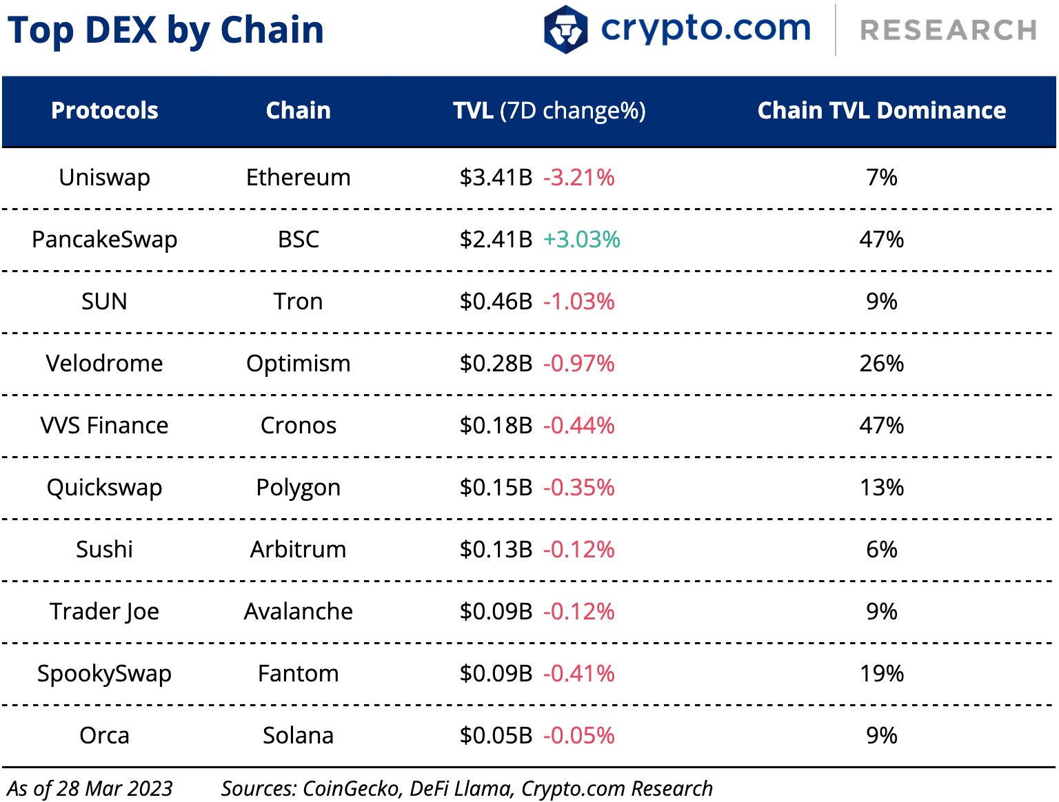 Top Dex By Chain 29 Mar