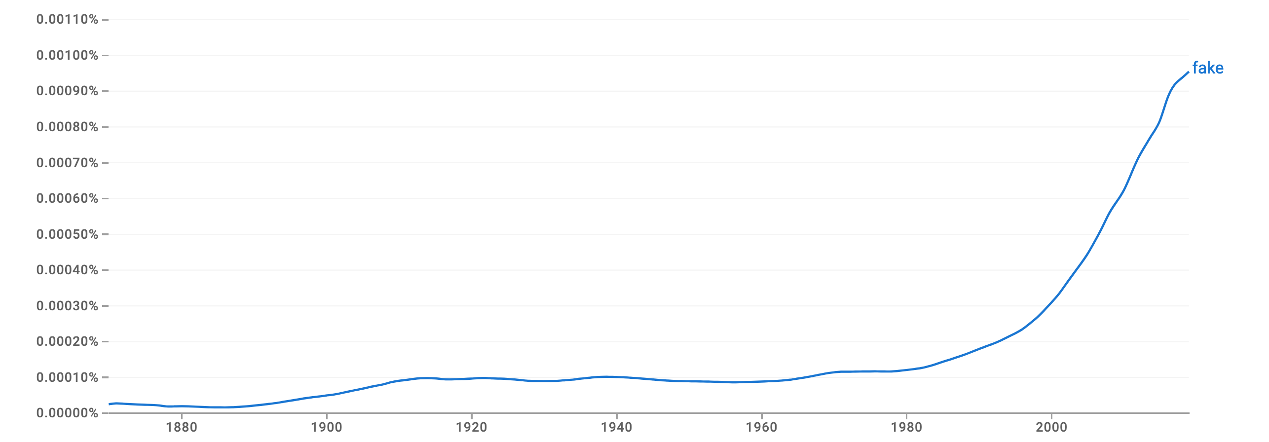 Chart showing a steady rise in the use of the word 'fake' in recent decades