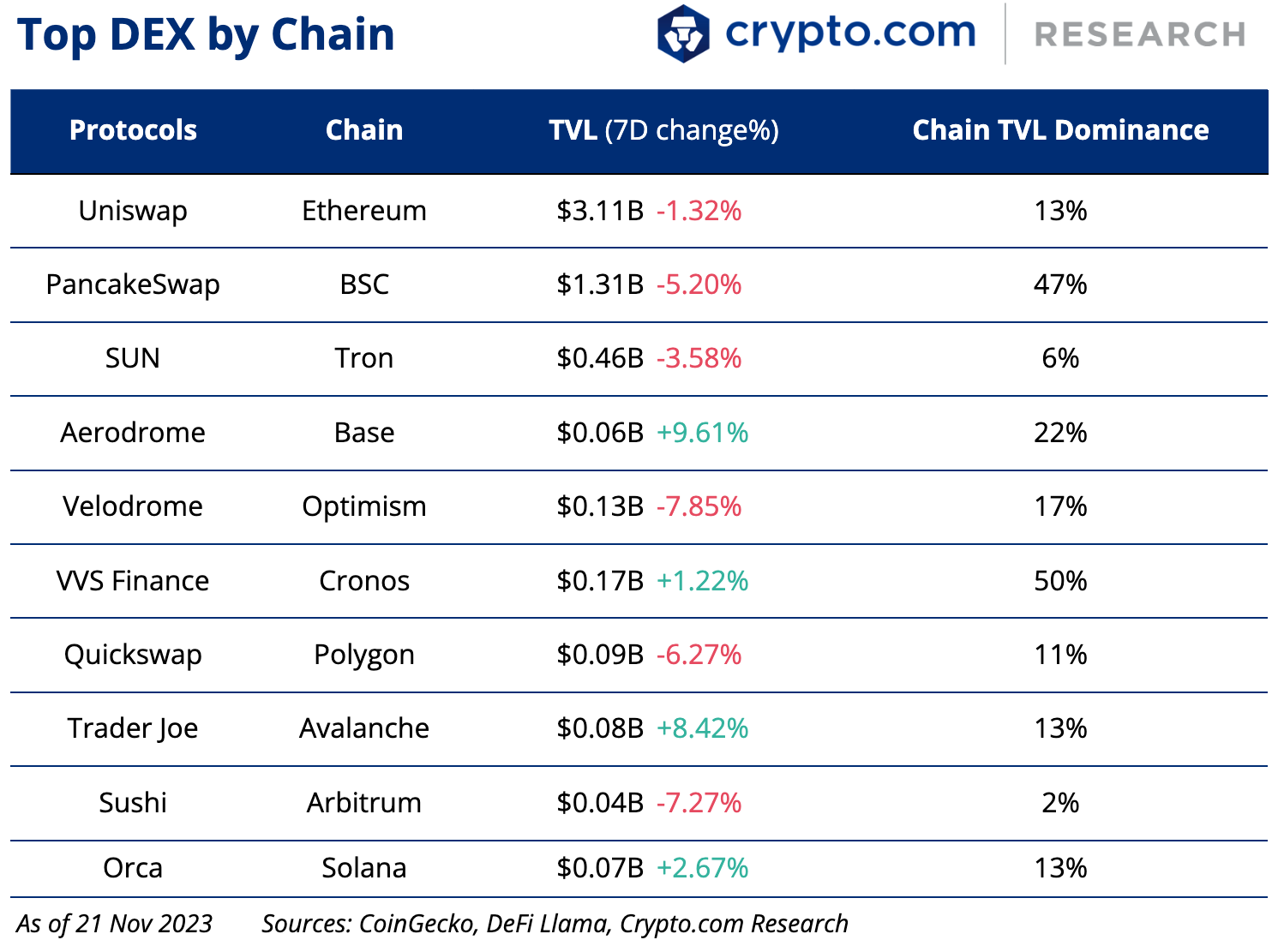 Crypto.com Top DEX by Chain