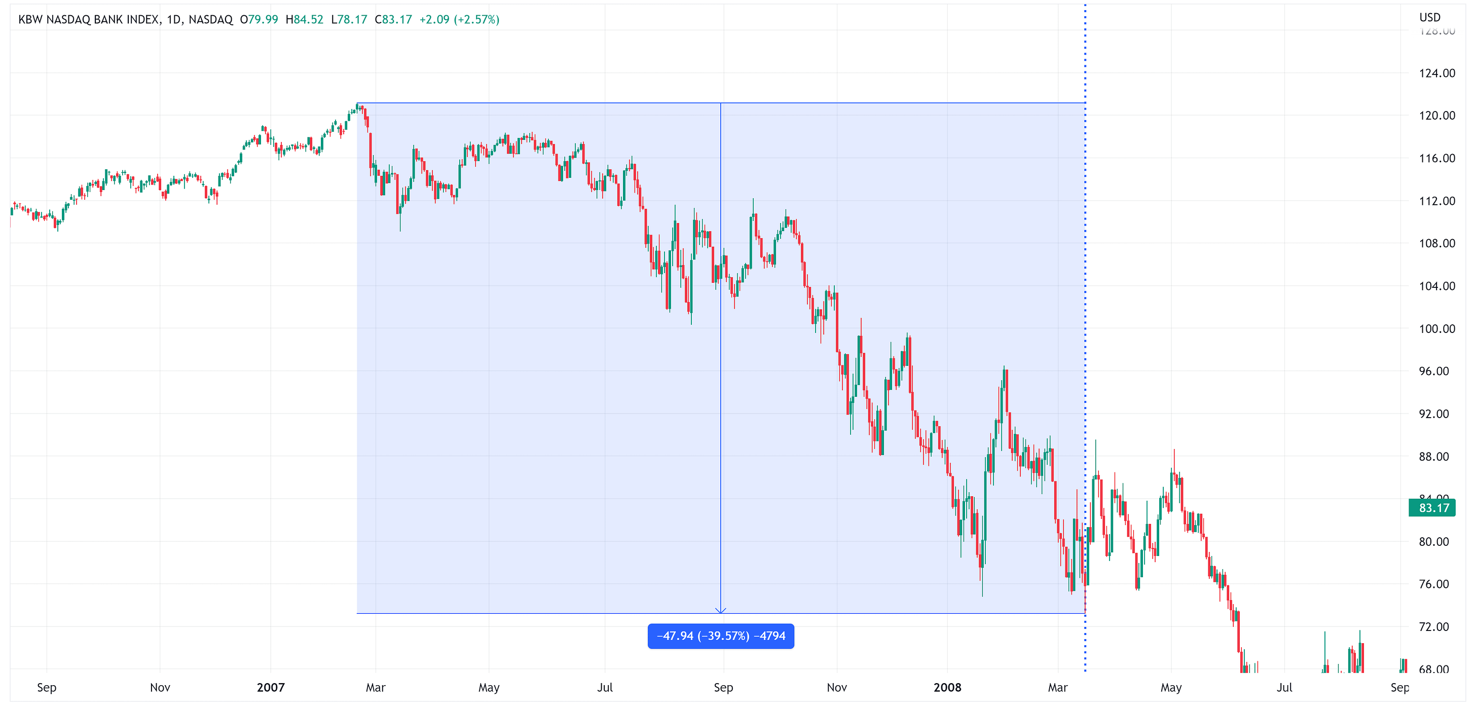 Bear Stearns's Failure Was 15Years Ago This Month RIA