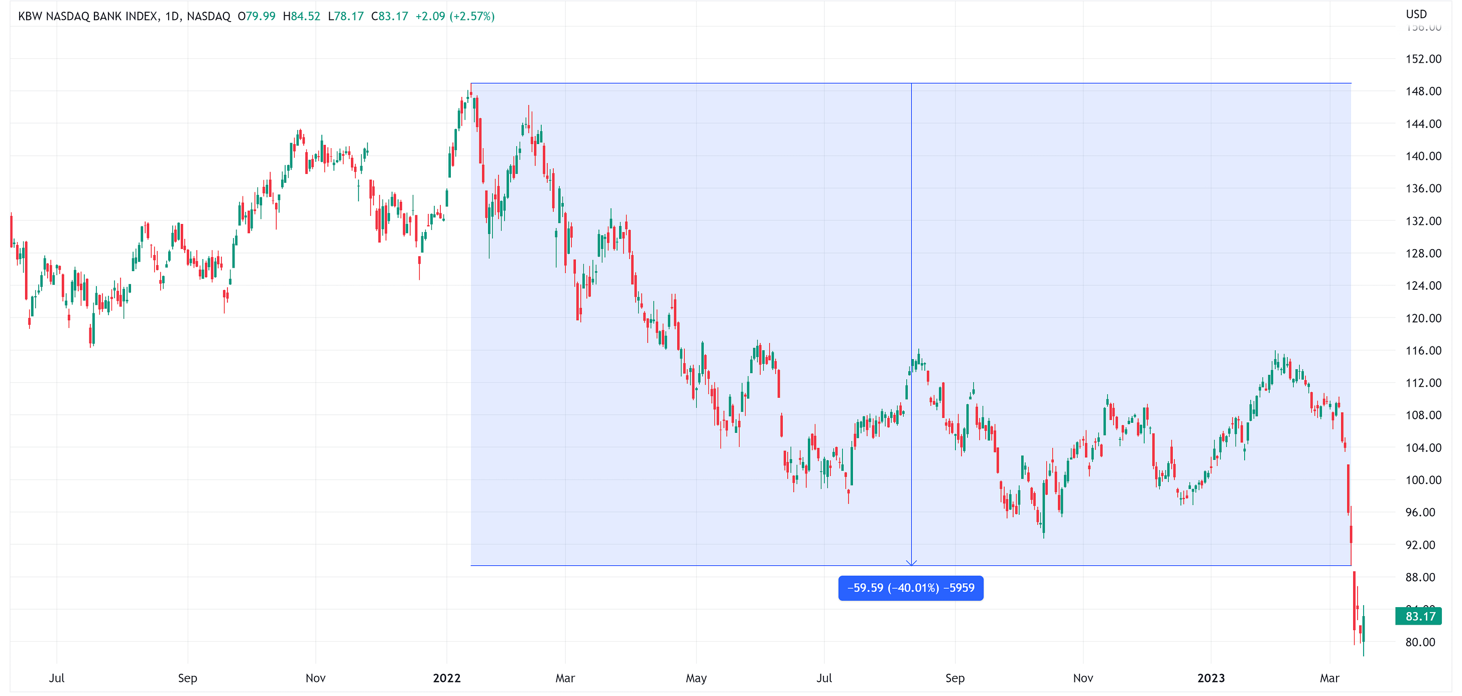 Bear Stearns's Failure Was 15Years Ago This Month RIA