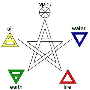 Golden Dawn: Pentagram of Elements