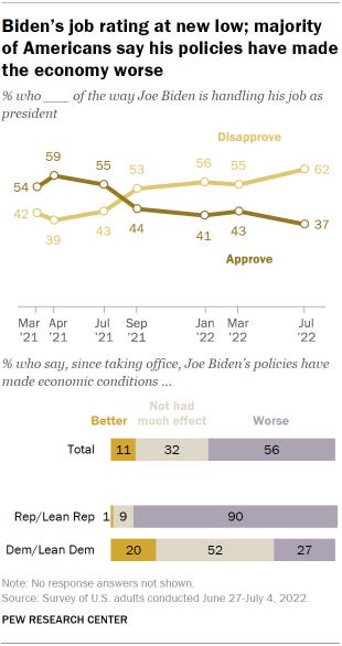 Chart shows Biden’s job rating at new low; majority of Americans say his policies have made the economy worse