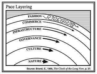 Understanding Pace Layers
