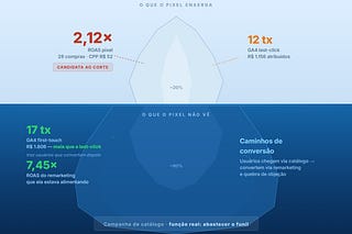 Capa do artigo sobre análise de campanha de remarketing no Meta Ads