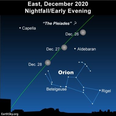 Moon passes in front of the constellation Taurus the Bull.