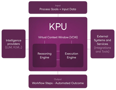Diagram of KPU architecture illustrating the Virtual Context Window (VCW) structure. It shows input data and process goals feeding into the KPU, which consists of a reasoning engine and an execution engine. The KPU connects with intelligence providers (LLMs, VLMs) and external systems or services (integrations and tools) to generate automated workflow steps as output