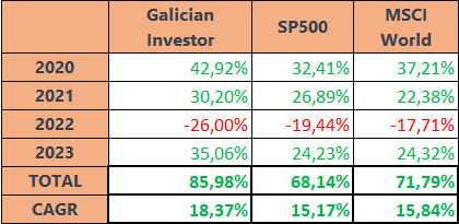 Las rentabilidades de Galician Investor desde  del 27 Abril 2020: Https%3A%2F%2Fsubstack-post-media.s3.amazonaws.com%2Fpublic%2Fimages%2Faf140b54-5d05-42ba-9ec3-cf5577ea00ea_420x205